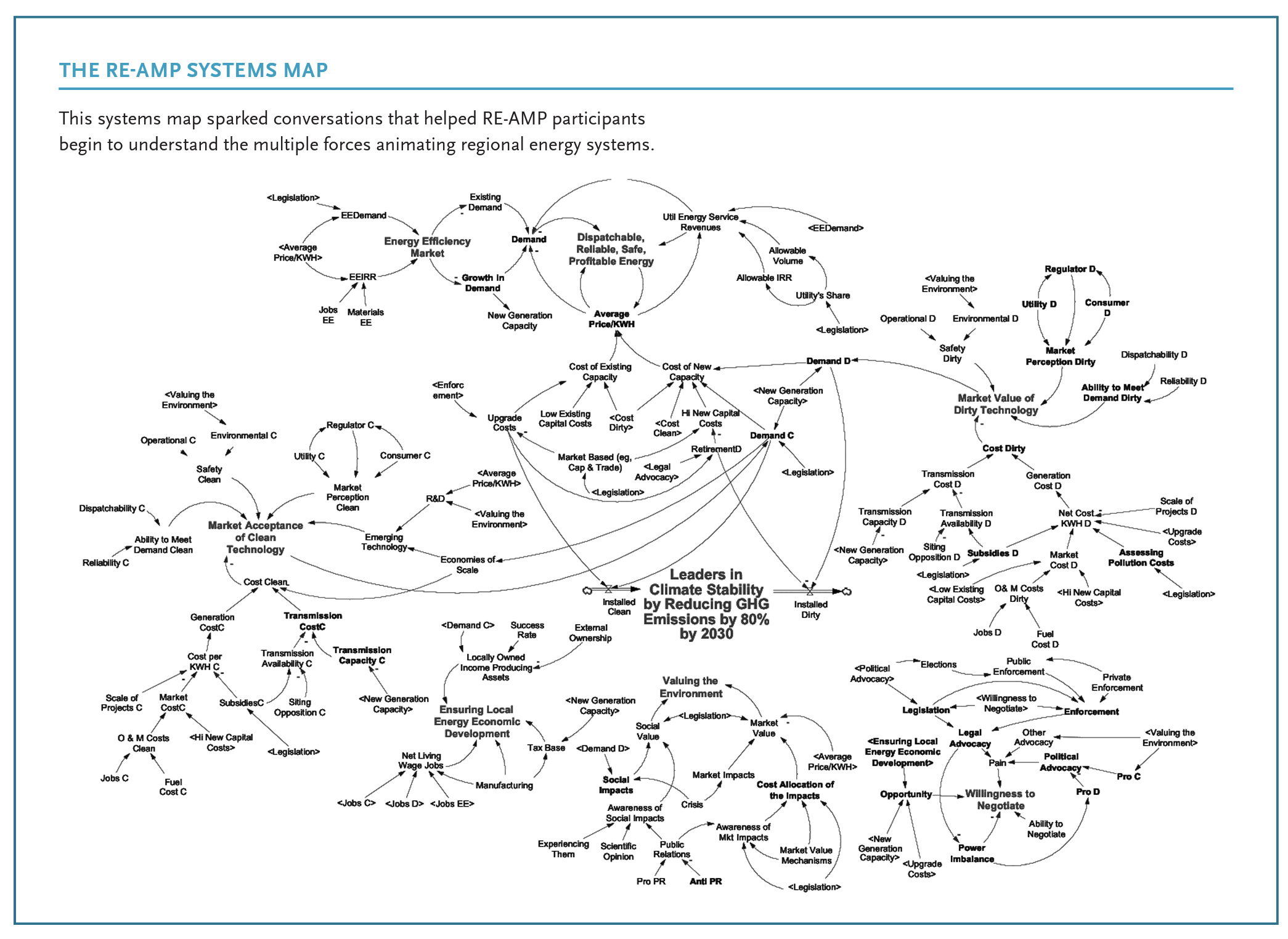 Wicked Problem And Design Thinking Network For Nonprofit And Social